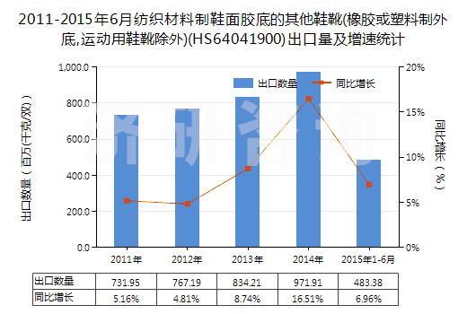 2011-2015年6月紡織材料制鞋面膠底的其他鞋靴(橡膠或塑料制外底,運動用鞋靴除外)(HS64041900)出口量及增速統(tǒng)計